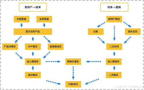 萬字干貨 30圖詳解，從0到1為新手搭建完整的增長數據體系